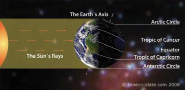Fenomena Solstice yang berdampak pada intensitas sinar matahari yang menimpa bumi. (timeanddate.com)