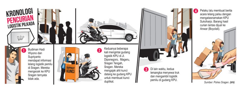 Infografis kronologi pencurian logistik Pilkada Sragen (JIBI/Solopos/Galih)