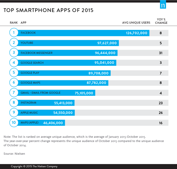 Aplikasi Terpopuler (Techcrunch)