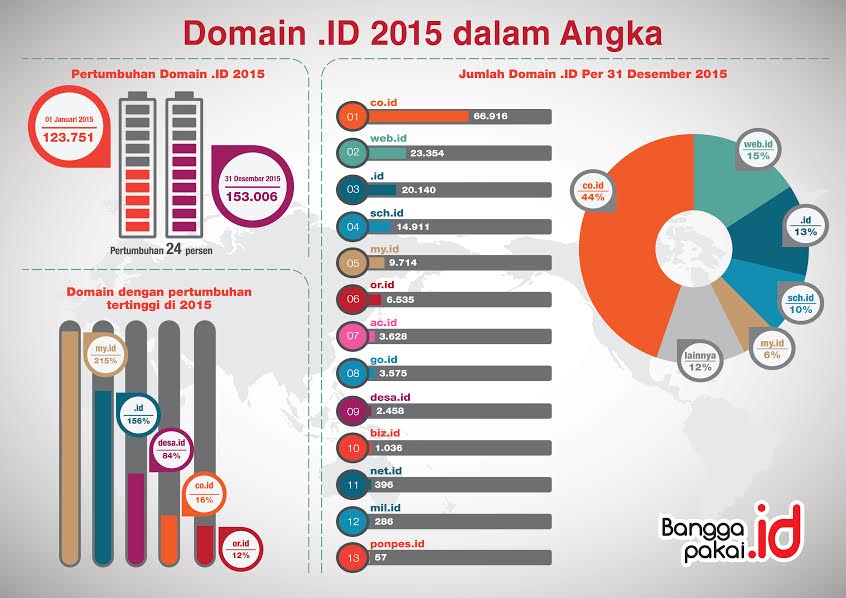 Data Domain ID (Detik)