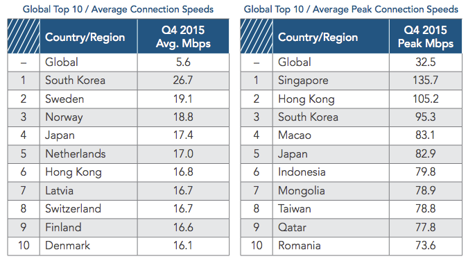 Peringkat Internet Indonesia (Detik)