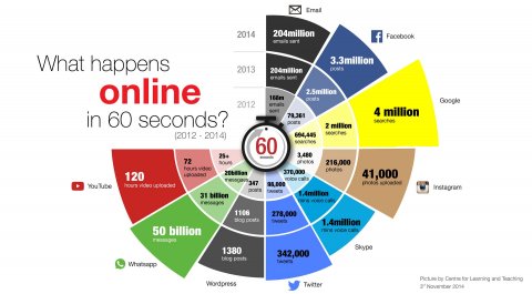 60 Detik di Internet (Businessinsider)