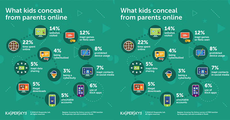 Aktivitas Online Anak (Okezone)
