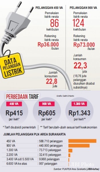 Data Pelanggan Listrik