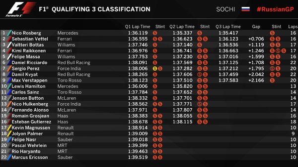 Hasil Kualifikasi F1 GP Rusia (Twitter)