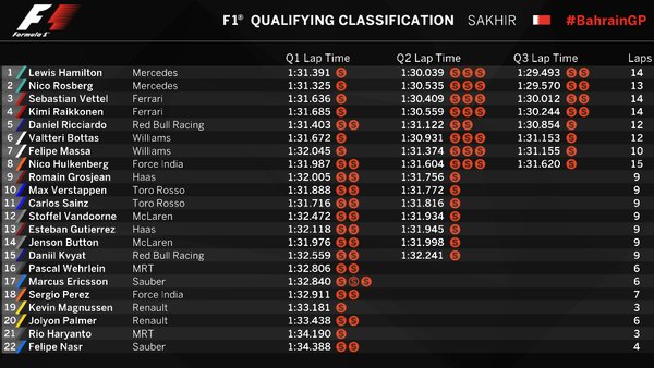 Hasil Kualifikasi GP Bahrain (Twiter)