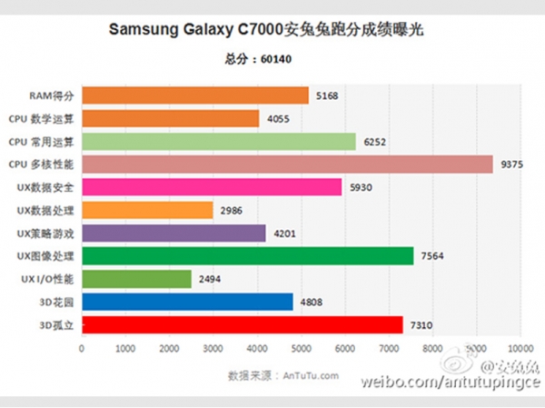 Samsung Galaxy C7 di Antutu (Techtimes)