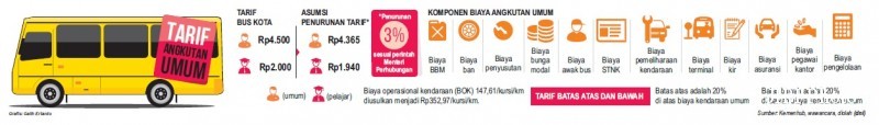 Tarif Angkutan Umum. (JIBI/Solopos)