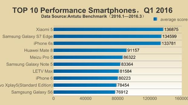 Top 10 Smartphone 2016 (Detik)