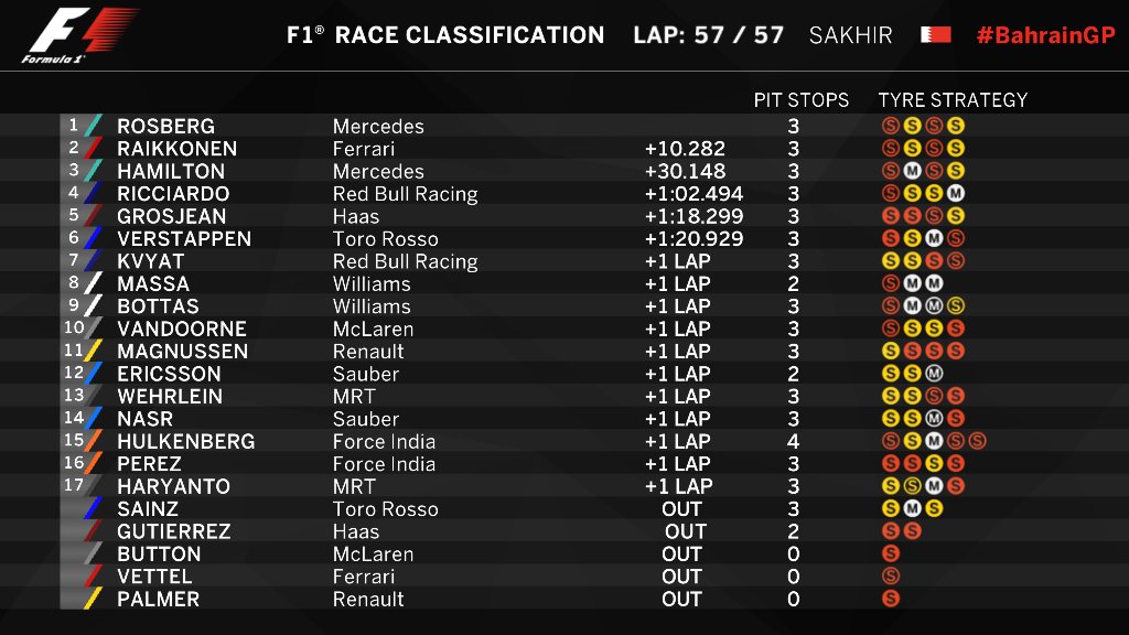 Hasil akhir GP Bahrain, Minggu (3/4/2016). (Istimewa/@F1)