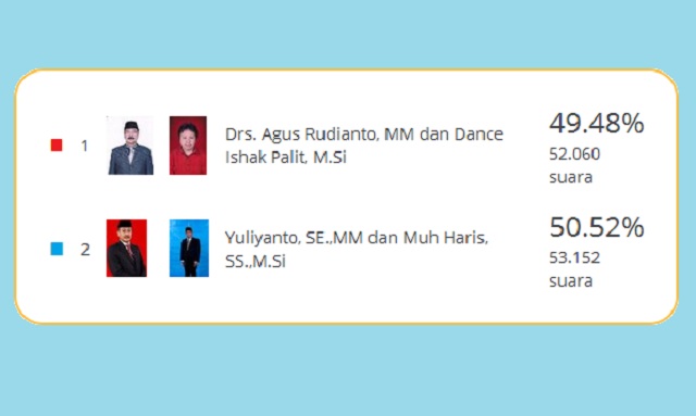 Hasil Pilkada 2017 di Kota Salatiga versi Kpu.go.id. (Pilkada2017.kpu.go.id/hasil)