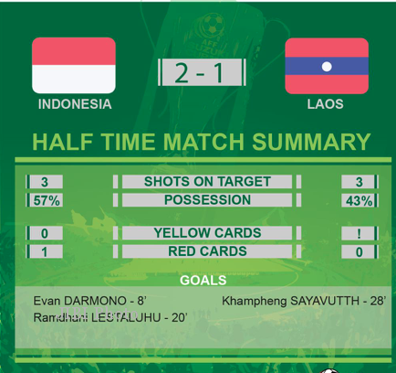 PIALA AFF 2014 : INDONESIA VS LAOS : Babak Pertama, Diwarnai Kartu Merah, Indonesia Unggul 2-1