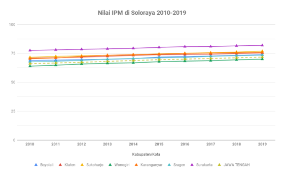 Nilai IPM di Soloraya 2010-2019