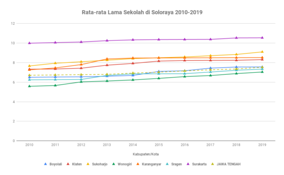 Rata-rata Lama Sekolah di Soloraya 2010-2019