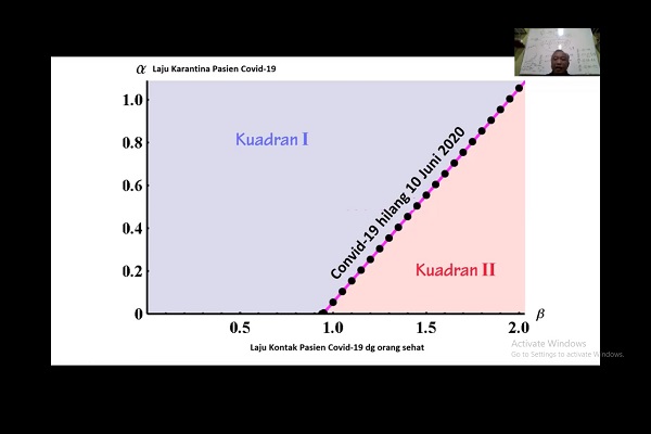 simulasi grafik laju corona vs karantina