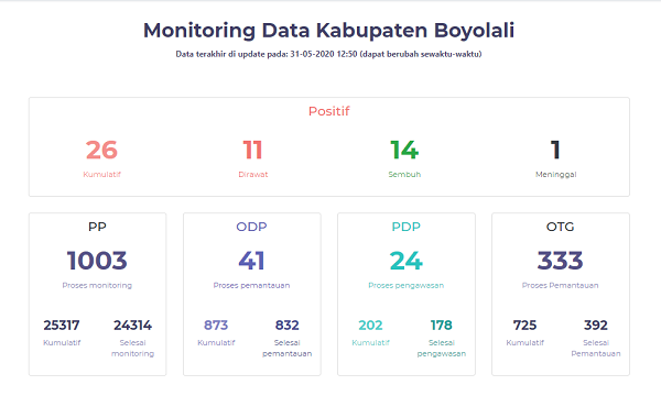 kasus terkonfirmasi positif covid-19 boyolali