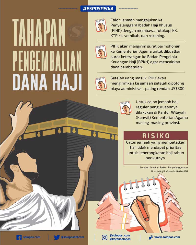 Infografis Pengembalian Dana Haji (Solopos/Whisnupaksa)