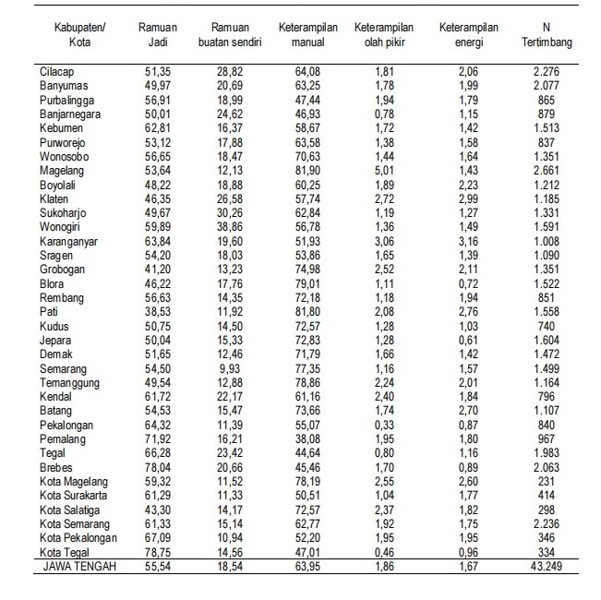 Data pemanfaatan pengobatan tradisional di Jawa Tengah