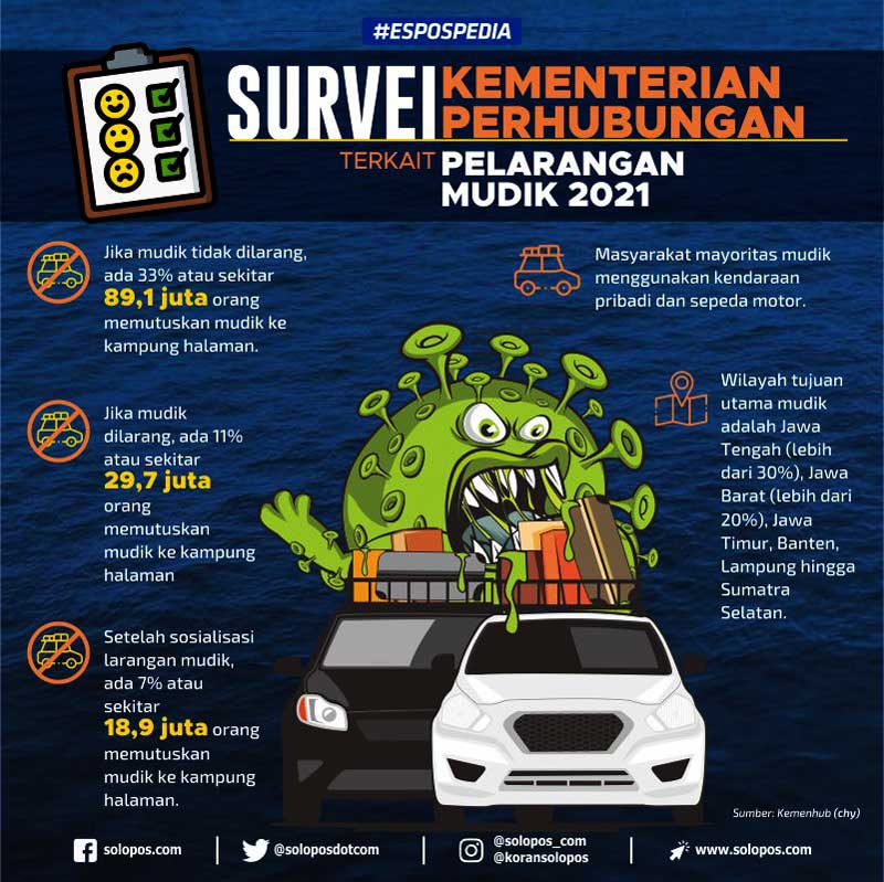 Infografis Survei Larangan Mudik (Solopos/Whisnupaksa)