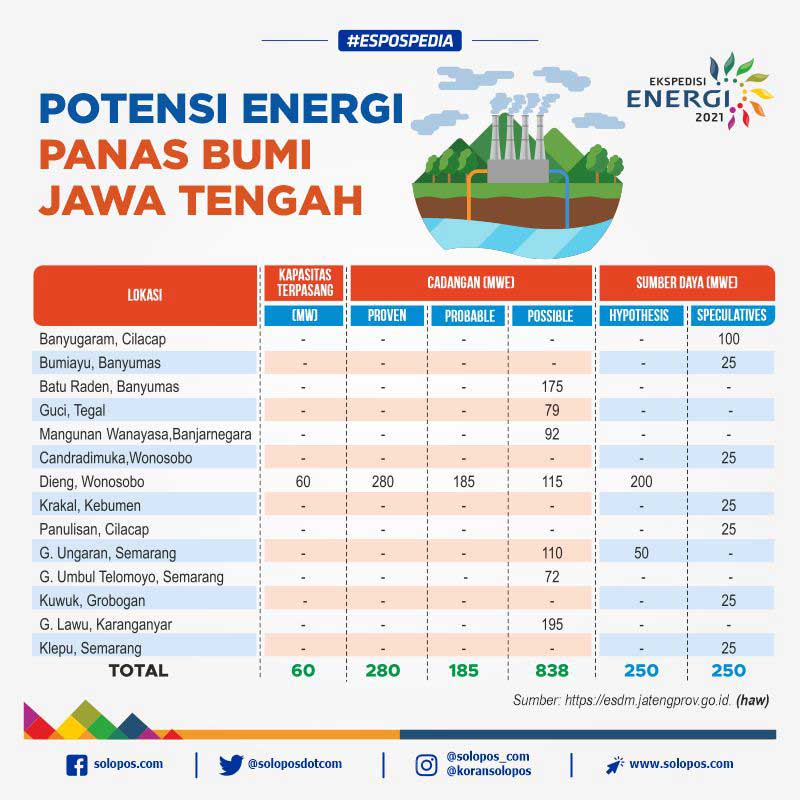 Infografis Panas Bumi (Solopos/Whisnupaksa)