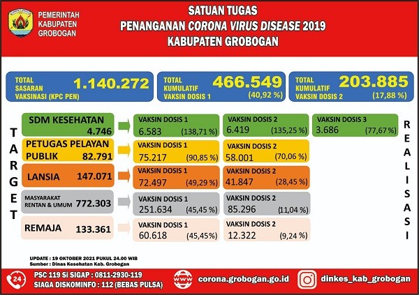 Capaian Vaksinasi Dosis Satu 40,92 Persen, Grobogan Bertahan Level 3