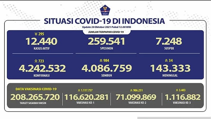 Update Infografis percepatan penanganan Covid-19 di Indonesia per tanggal (28/10/2021) Pukul 12.00 WIB. (Antara)