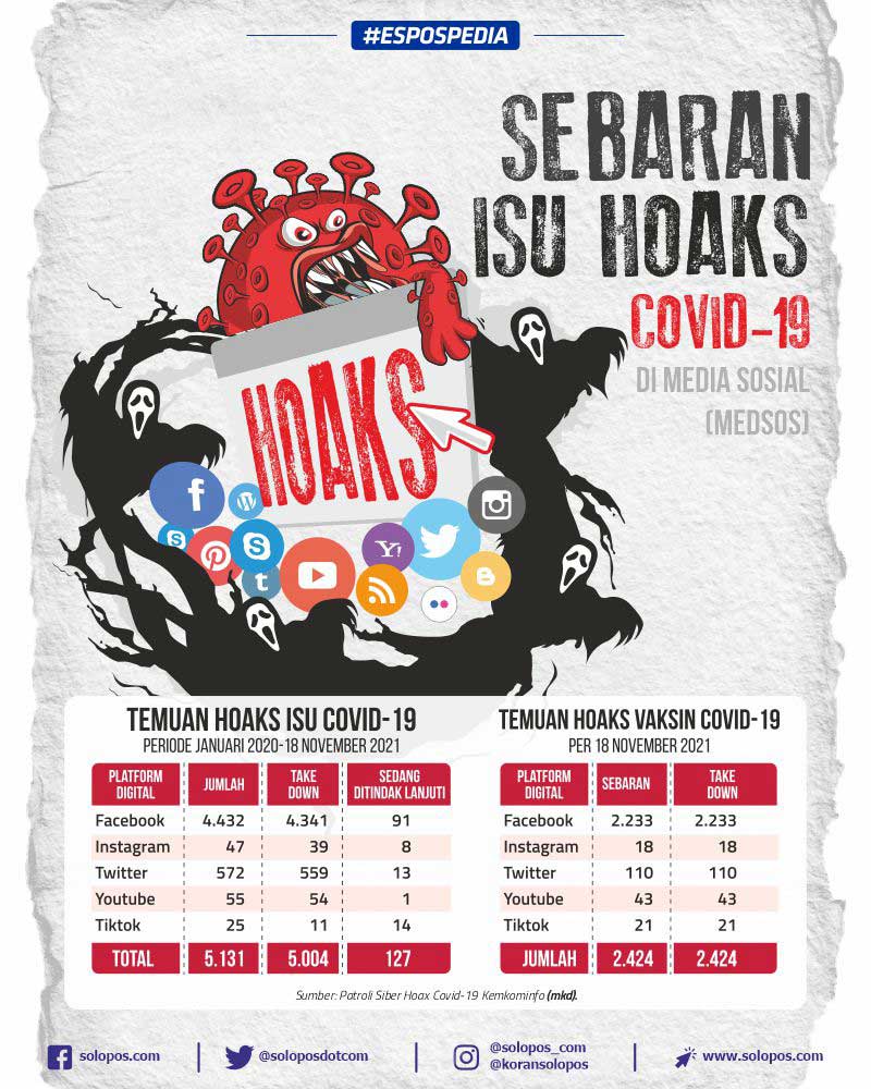 Infografis Sebaran Hoaks Covid 19 (Solopos/Whisnupaksa)