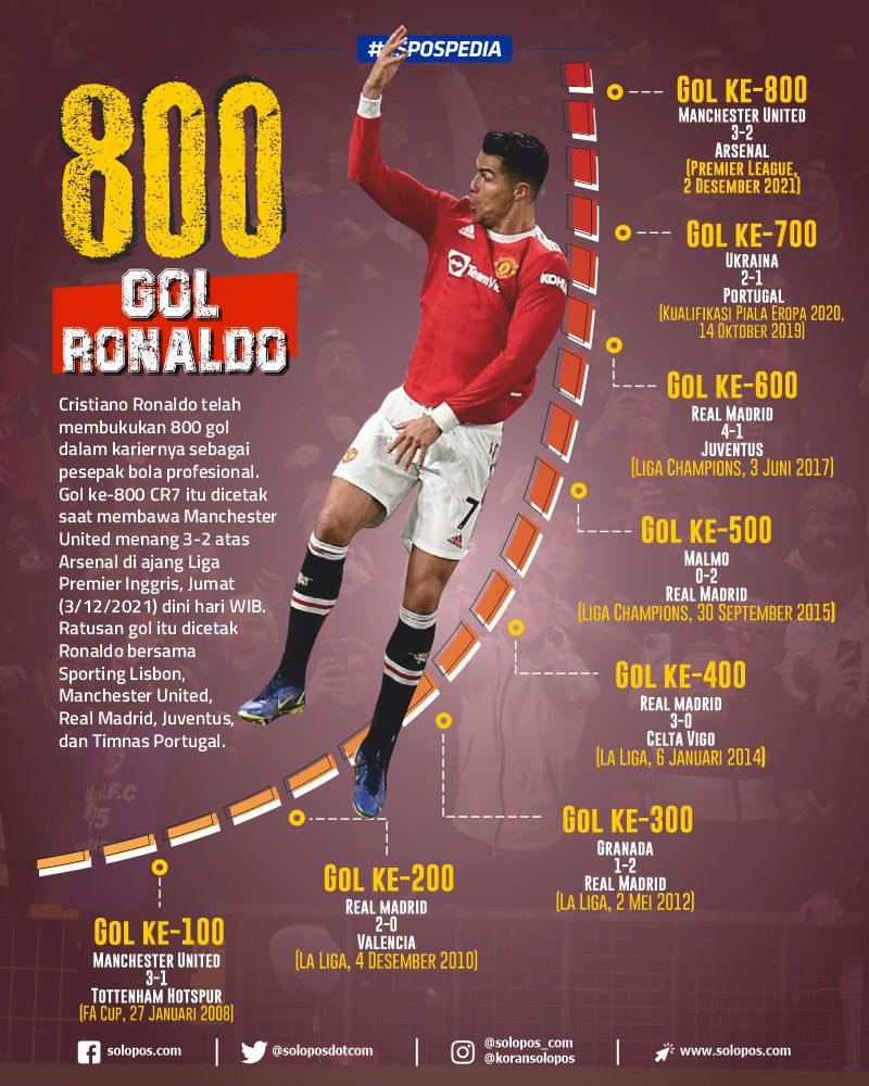 Infografis Cristiano Ronaldo (Solopos/Whisnupaksa)