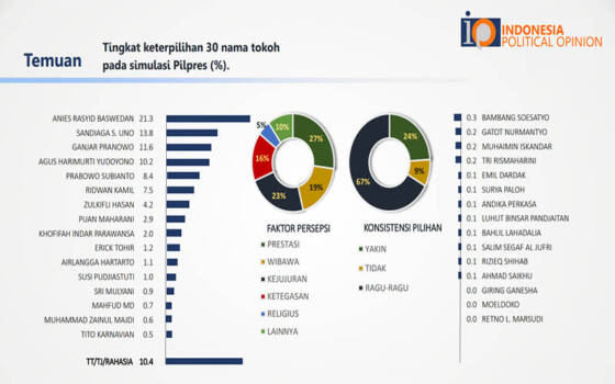 survei elektabilitas kandidat Pilpres