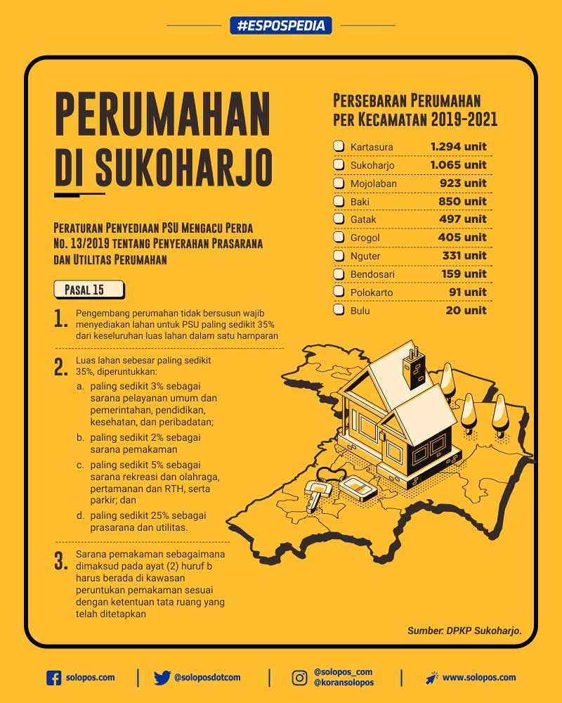 Infografis Perumahan di Sukoharjo (Solopos/Whisnupaksa)