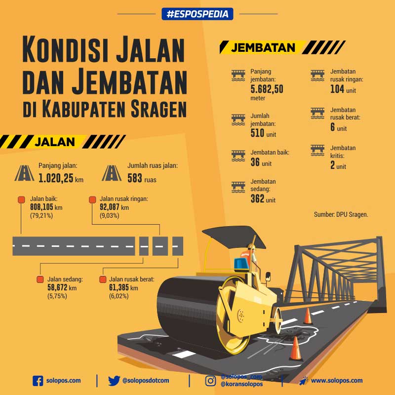 Infografis Jalan di Sragen (Solopos/Whisnupaksa)