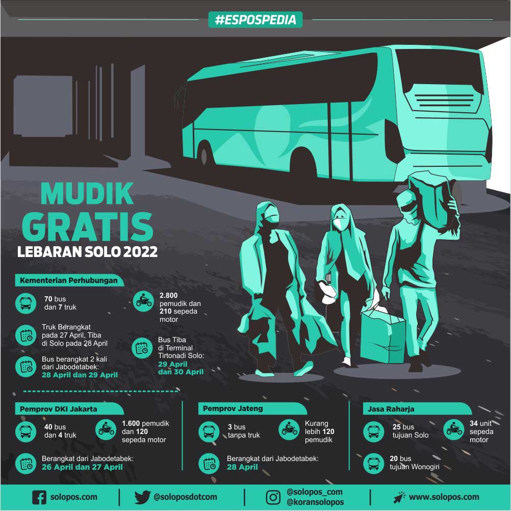 Infografis Mudik Gratis 2022 (Solopos/Khoirul Tri Candra P)