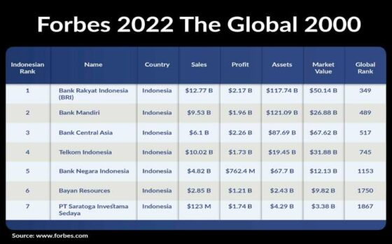 BRI dinobatkan menjadi perusahaan publik terbesar di Indonesia dalam pemeringkatan Forbes 2022 Global 2000 World’s Largest Public Companies in Indonesia. (Istimewa)