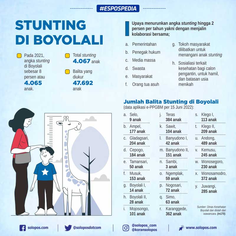 Infografis Stunting di Boyolali (Solopos/Whisnupaksa)