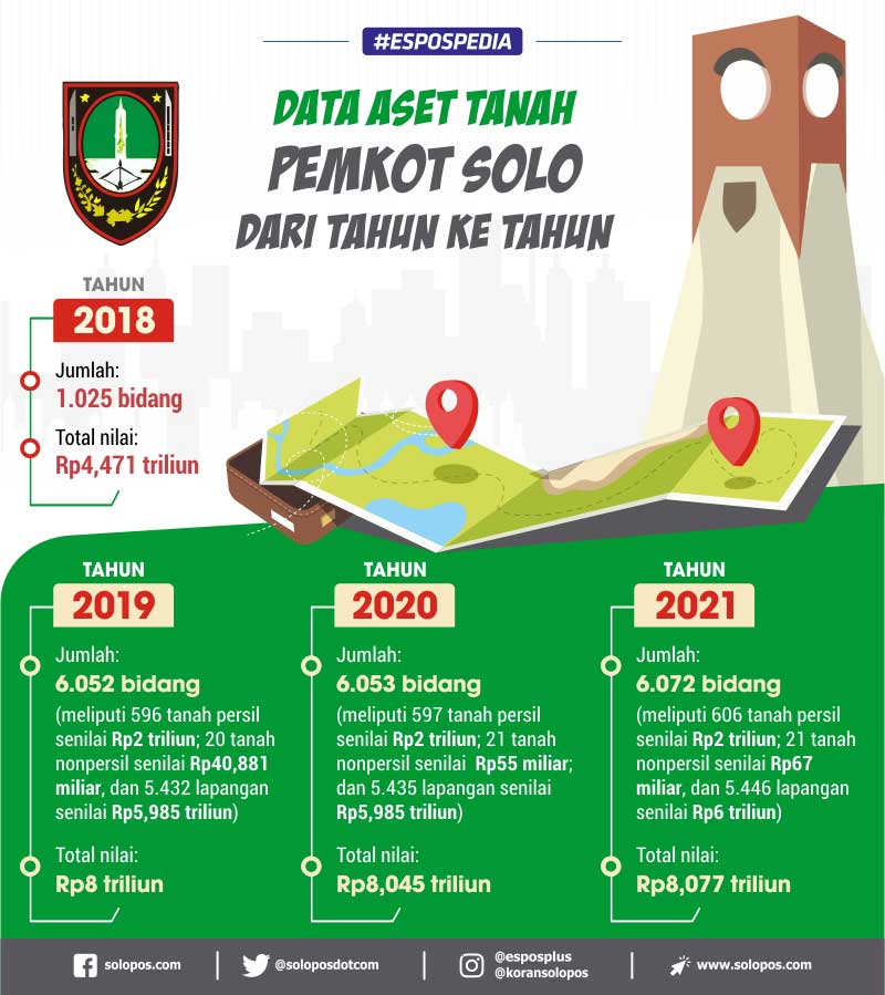 Infografis Aset Pemkot (Solopos/Whisnupaksa)